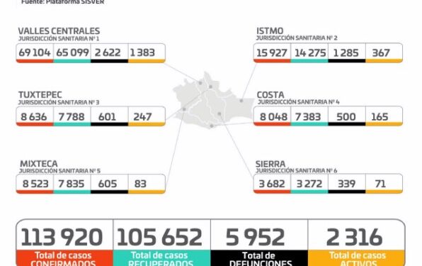 ·         En las últimas 24 horas se reportaron 466 casos nuevos en 51 municipios, cuatro defunciones más y un total de dos mil 316 contagios