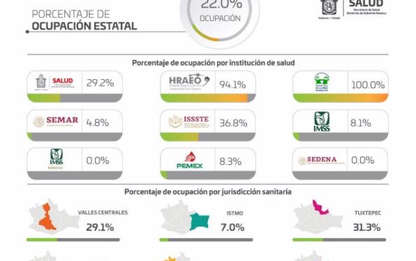 al último día de febrero se reportan 123 casos nuevos, una defunción y 22% de ocupación hospitalaria