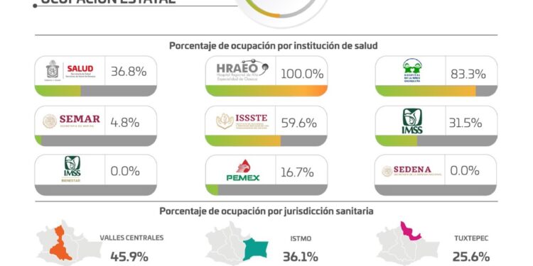 Permanecerá Oaxaca en semáforo epidémico amarillo dos semanas más