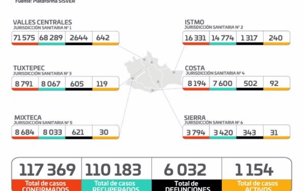 ·         Se agregan tres defunciones más y hay un total de mil 154 activos