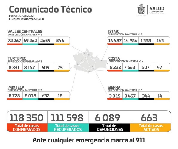 ·         Reportan 243 casos nuevos y 27 defunciones; van 111 mil 446 casos recuperados