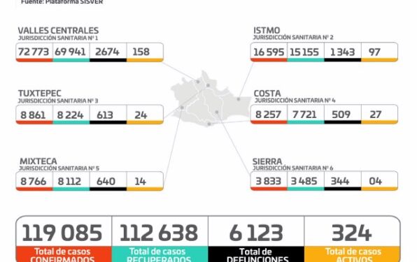 hay 324 casos activos residentes de 66 municipios