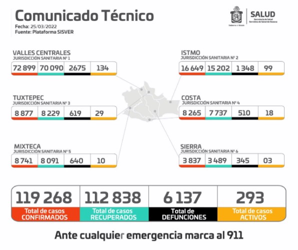 ·         Reportan 29 positivos nuevos y dos defunciones; la red hospitalaria se encuentra al 89.2% de disponibilidad