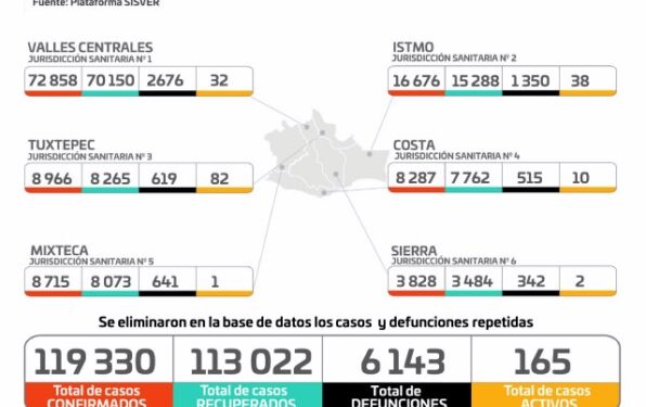 ·      Hay un proceso de actualización y verificación de notificaciones de casos por COVID-19