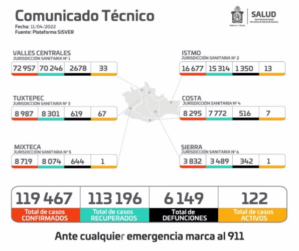        Se registran 122 pacientes con la enfermedad en etapa activa