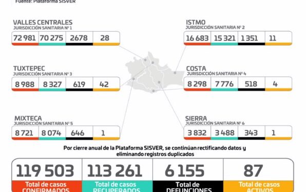Hay cinco municipios con contagios nuevos Sector Salud exhorta a la población continuar aplicando las medidas sanitarias vigentes