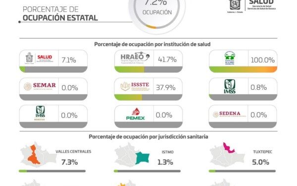 ·         La pandemia esta activa en 27 municipios