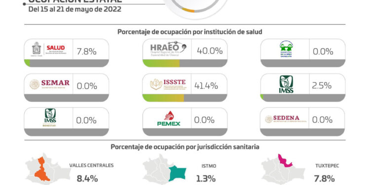 Se notificaron 168 casos nuevos de COVID-19 en la semana y 8 decesos: SSO