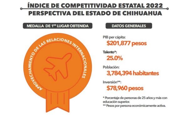 se traduce en mayor productividad y bienestar para sus habitantes: IMCO