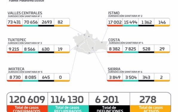 Registran los SSO 266 casos nuevos de COVID-19 en la semana y cuatro decesos