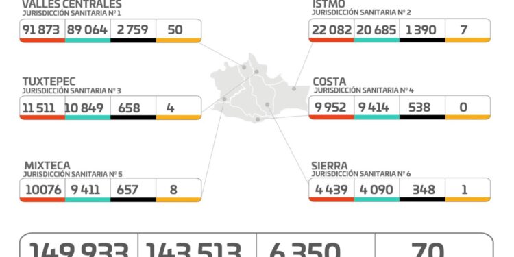 Reporta SSO, 68 casos de COVID-19 en una semana