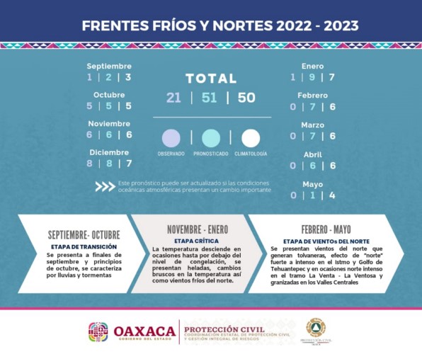 Van 21 frentes fríos de los 51 pronosticados para el Invierno Meteorológico
