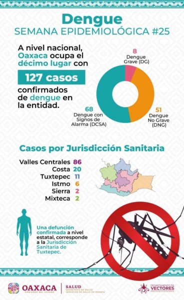 Hasta la semana epidemiológica número 25 se han presentado 127 casos